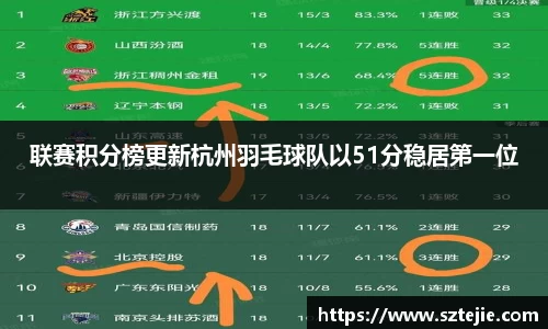 联赛积分榜更新杭州羽毛球队以51分稳居第一位