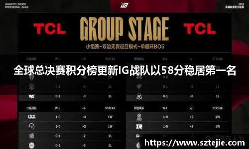 全球总决赛积分榜更新IG战队以58分稳居第一名