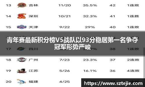 青年赛最新积分榜V5战队以93分稳居第一名争夺冠军形势严峻